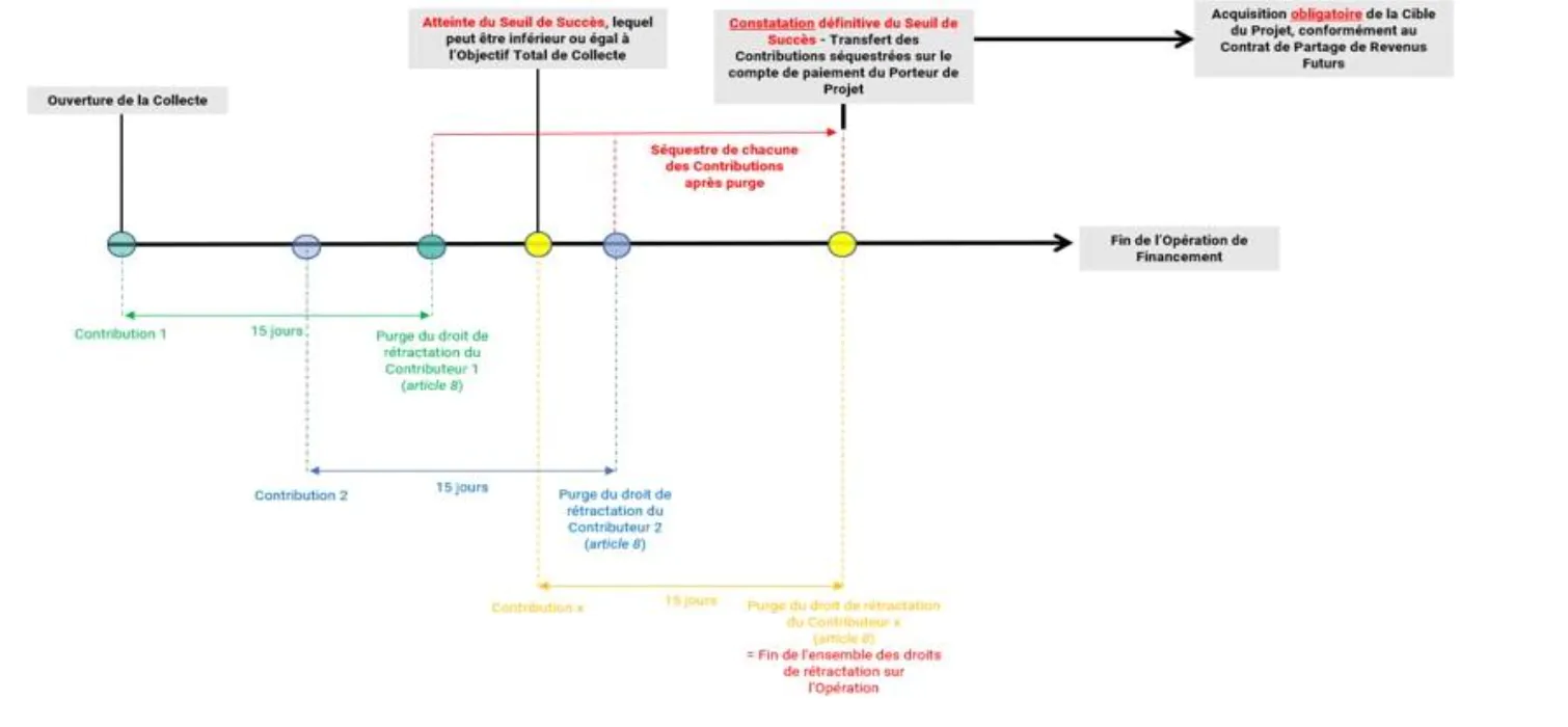 Relations juridiques entre les parties lors d'une collecte réalisée sur la plateforme et postérieurement à la collecte